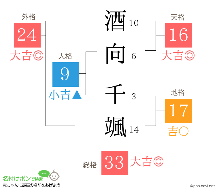 酒向 千颯さんの姓名判断結果