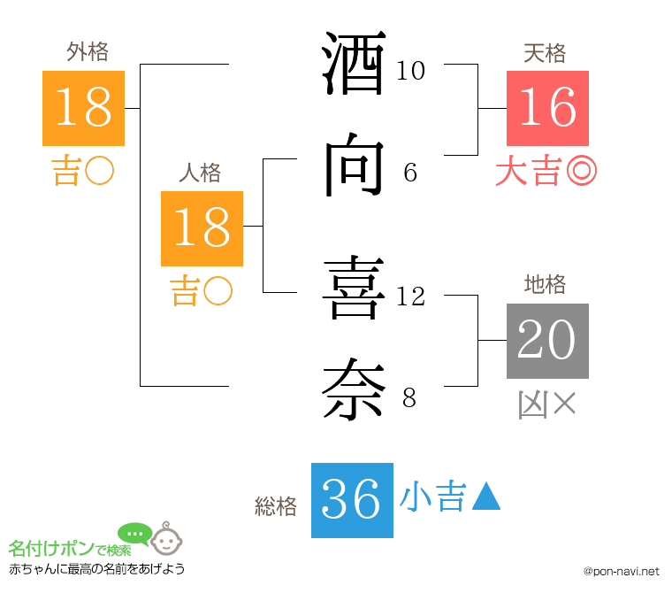 酒向 喜奈さんの姓名判断結果