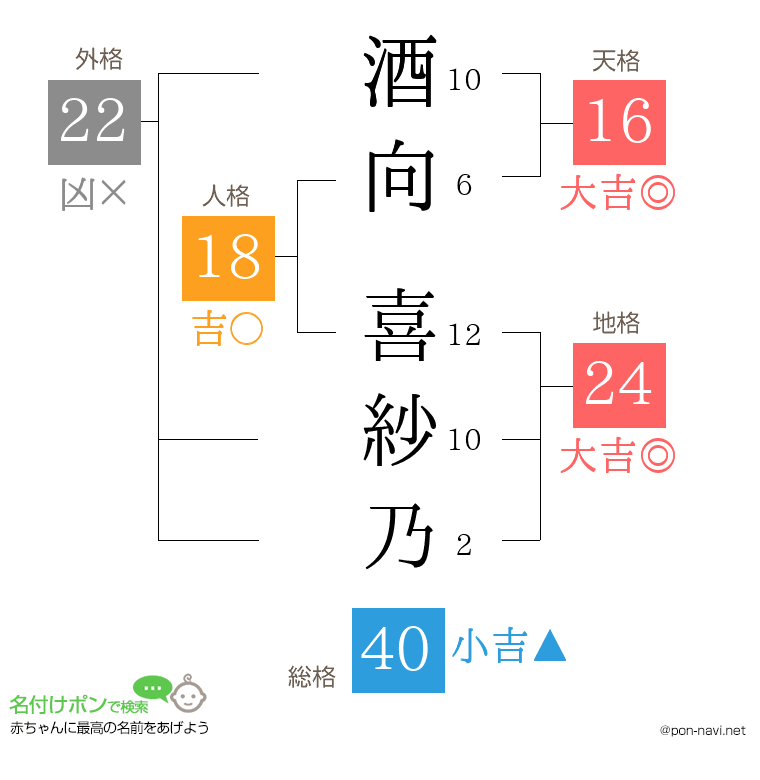 酒向 喜紗乃さんの姓名判断結果
