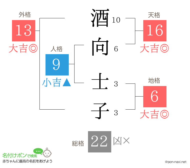 酒向 士子さんの姓名判断結果
