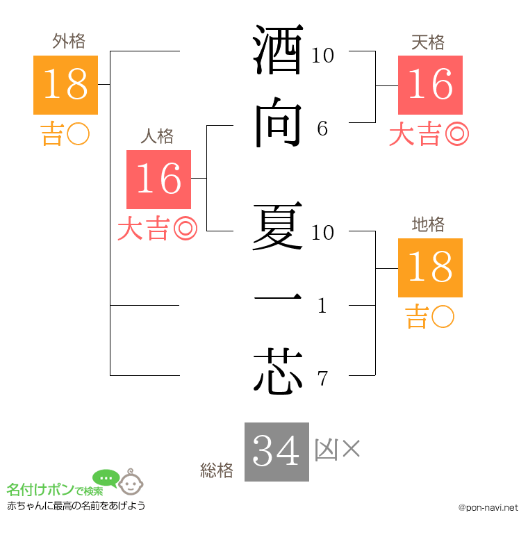 酒向 夏一芯さんの姓名判断結果