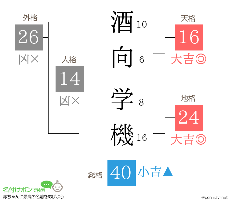 酒向 学機さんの姓名判断結果