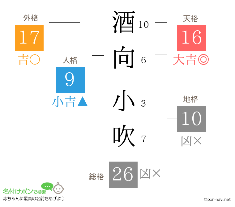 酒向 小吹さんの姓名判断結果