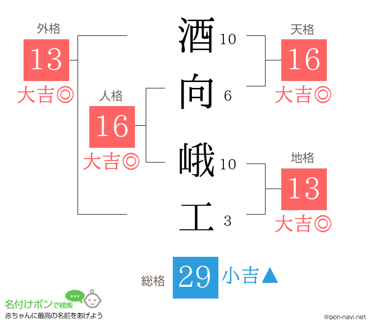 酒向 峨工さんの姓名判断結果