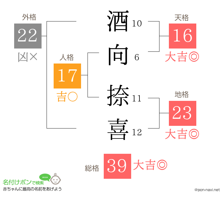 酒向 捺喜さんの姓名判断結果