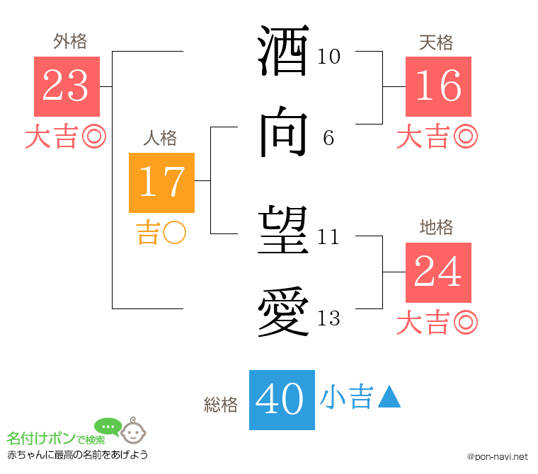 酒向 望愛さんの姓名判断結果