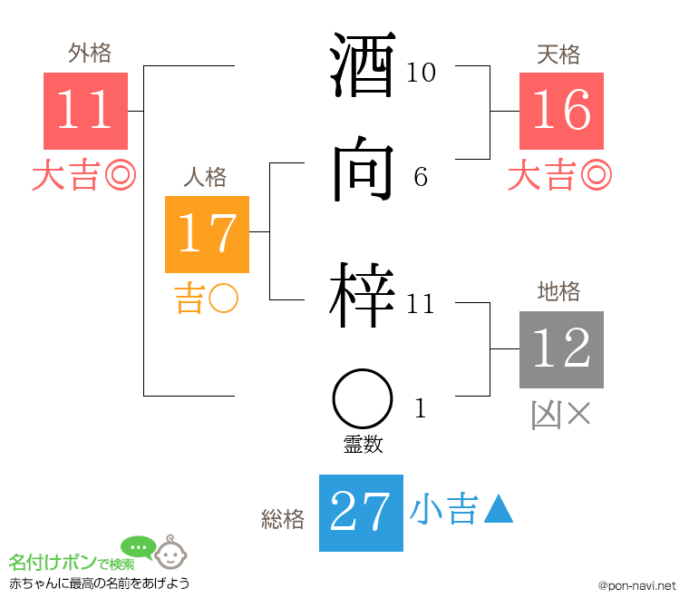 酒向 梓さんの姓名判断結果