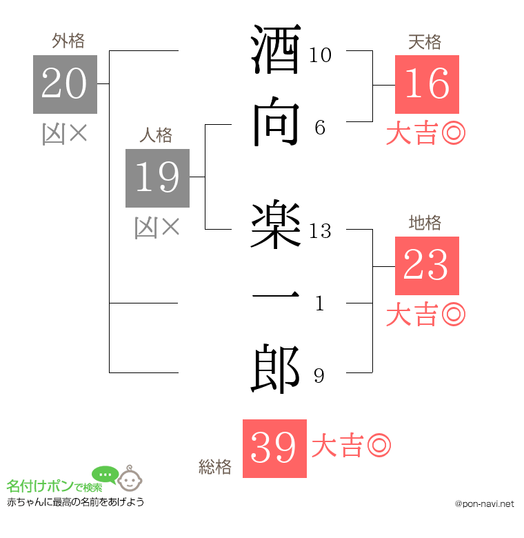 酒向 楽一郎さんの姓名判断結果
