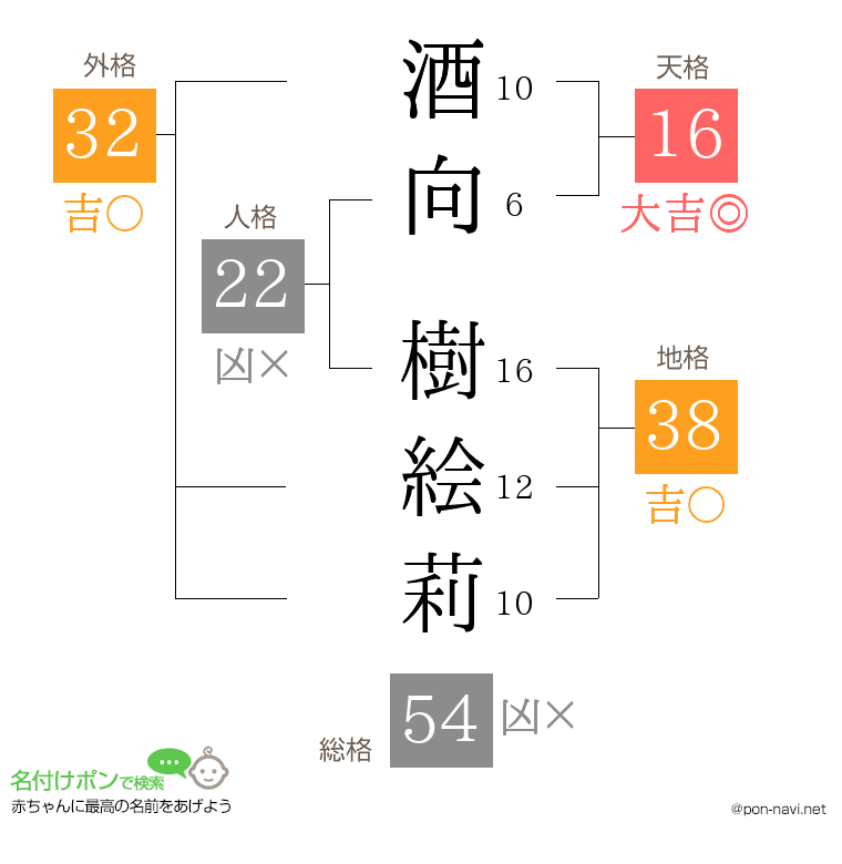 酒向 樹絵莉さんの姓名判断結果