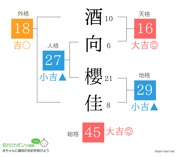 酒向 櫻佳さんの姓名判断結果