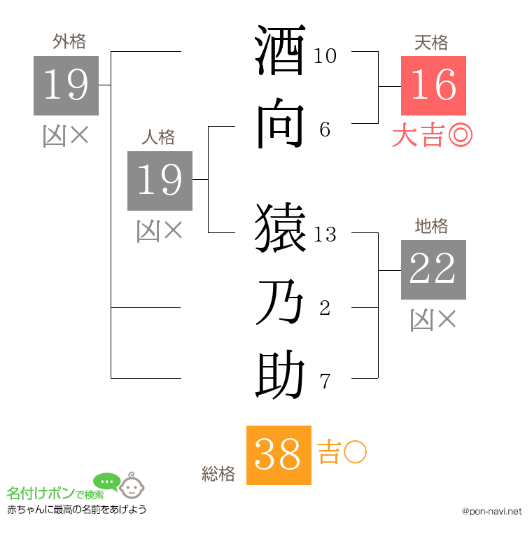 酒向 猿乃助さんの姓名判断結果