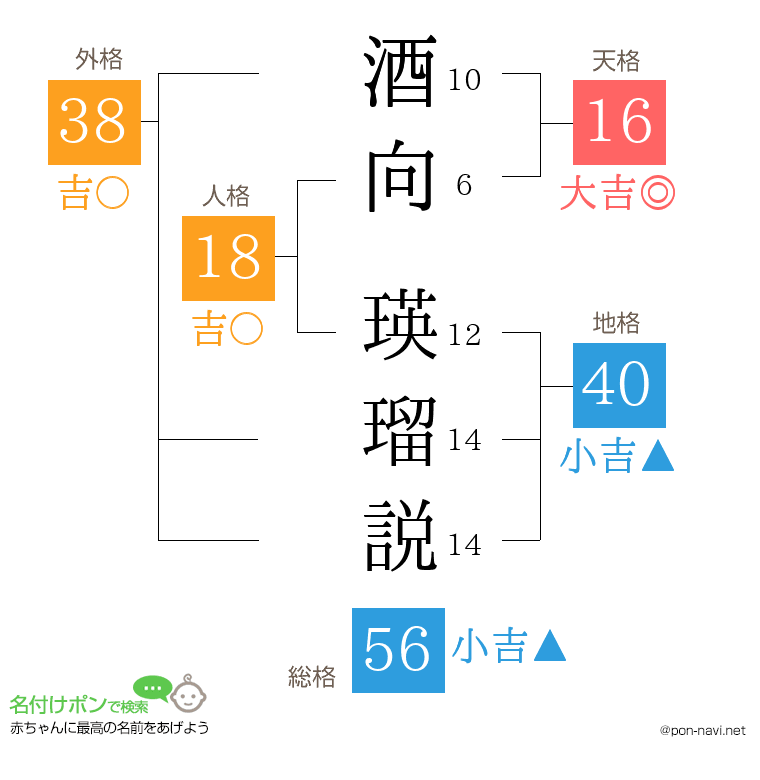 酒向 瑛瑠説さんの姓名判断結果