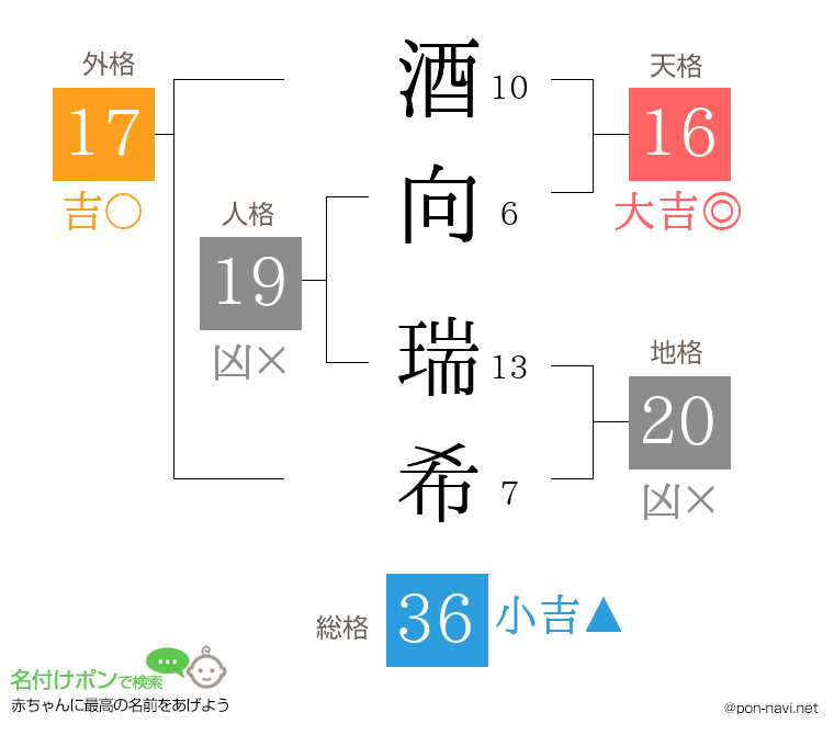 酒向 瑞希さんの姓名判断結果
