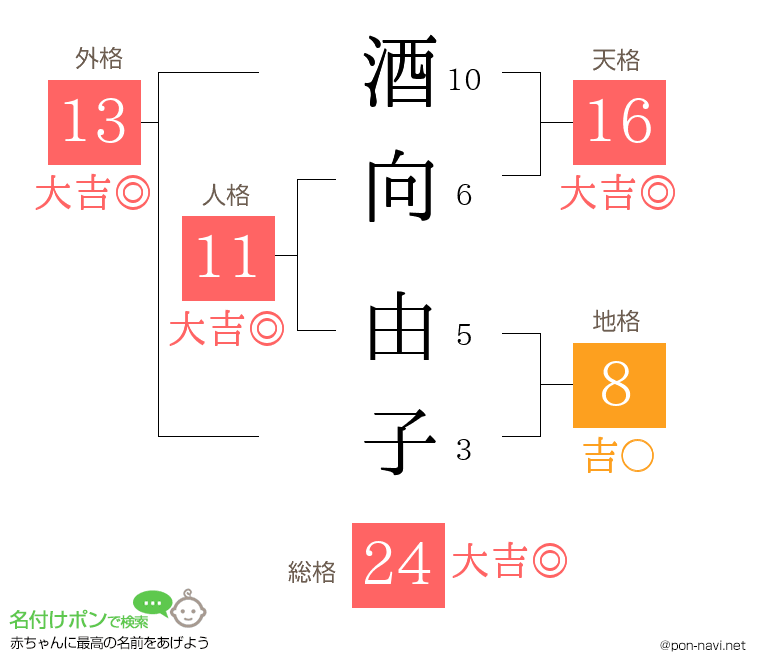 酒向 由子さんの姓名判断結果
