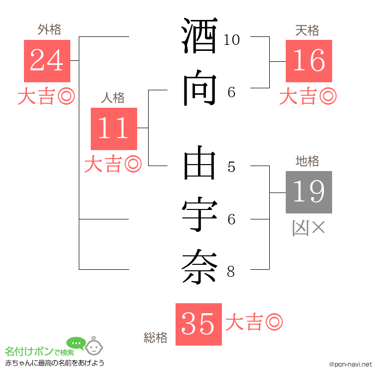 酒向 由宇奈さんの姓名判断結果