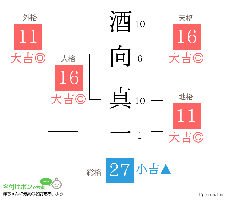 酒向 真一さんの姓名判断結果