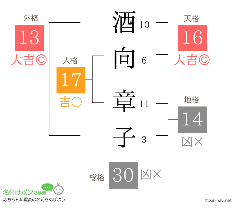 酒向 章子さんの姓名判断結果