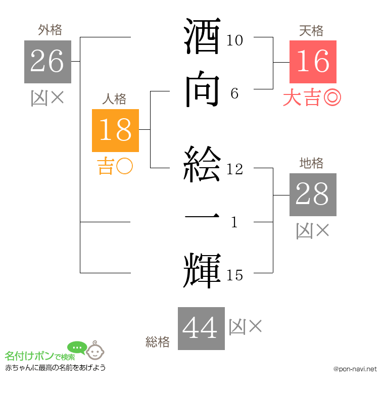 酒向 絵一輝さんの姓名判断結果