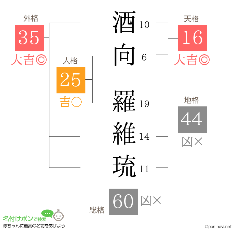 酒向 羅維琉さんの姓名判断結果