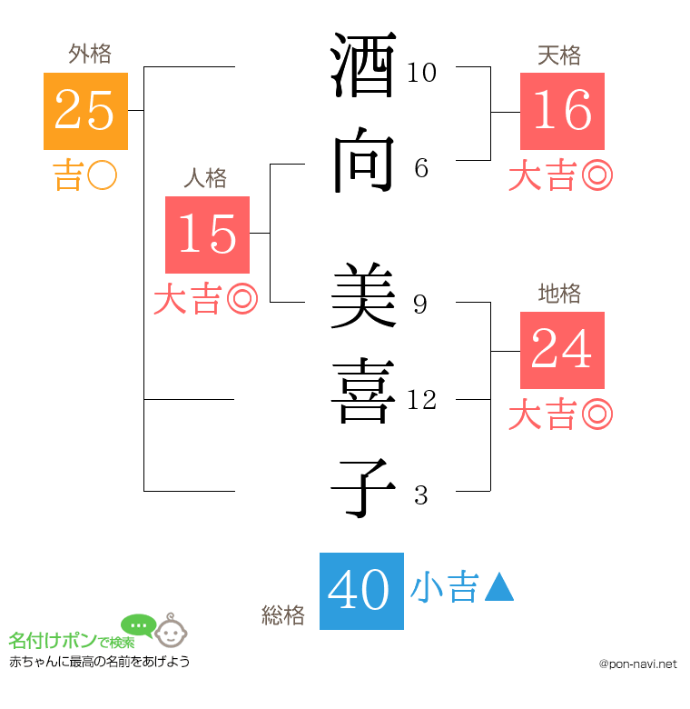 酒向 美喜子さんの姓名判断結果