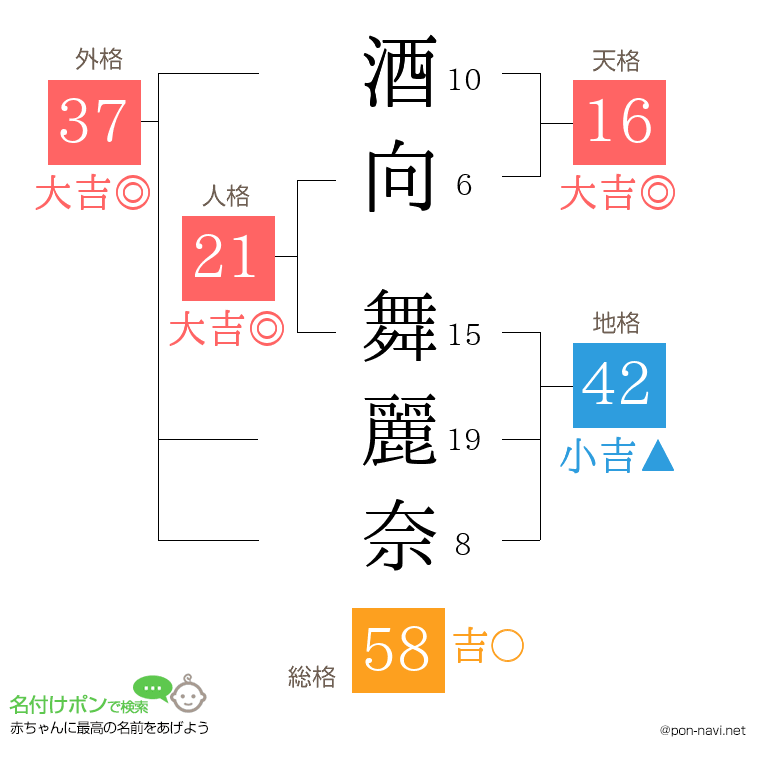 酒向 舞麗奈さんの姓名判断結果
