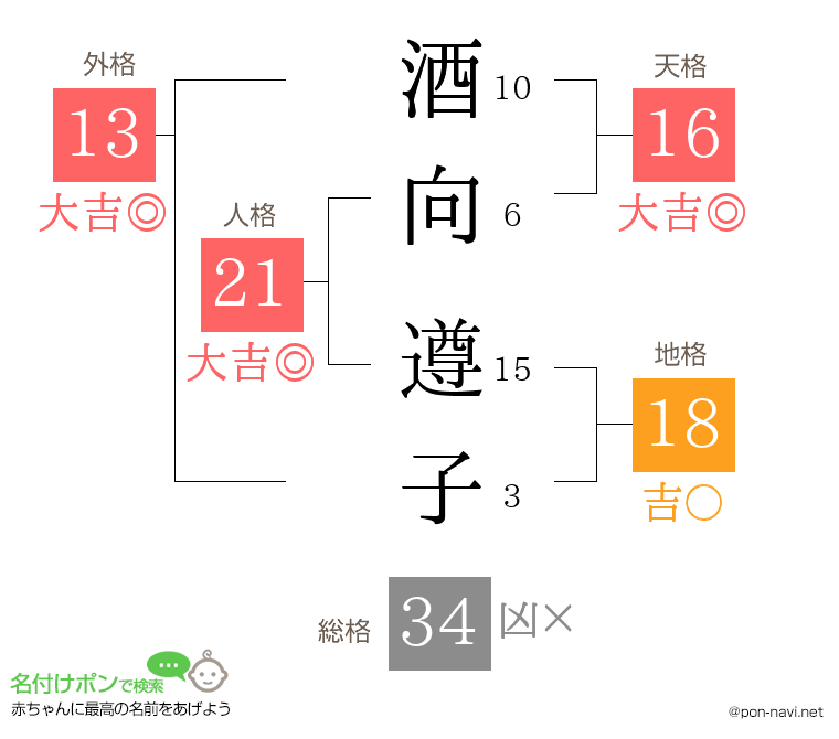 酒向 遵子さんの姓名判断結果