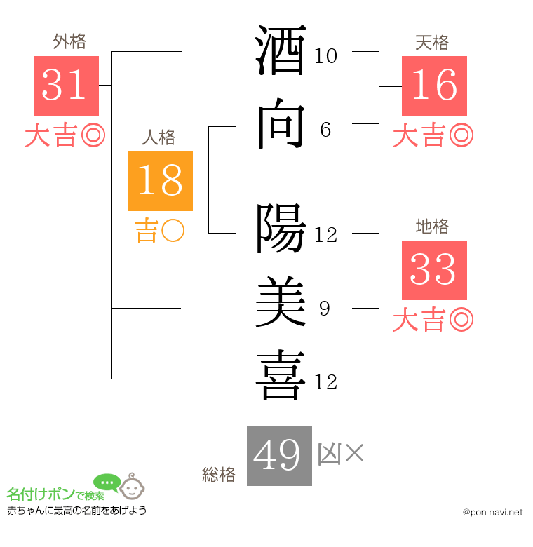 酒向 陽美喜さんの姓名判断結果