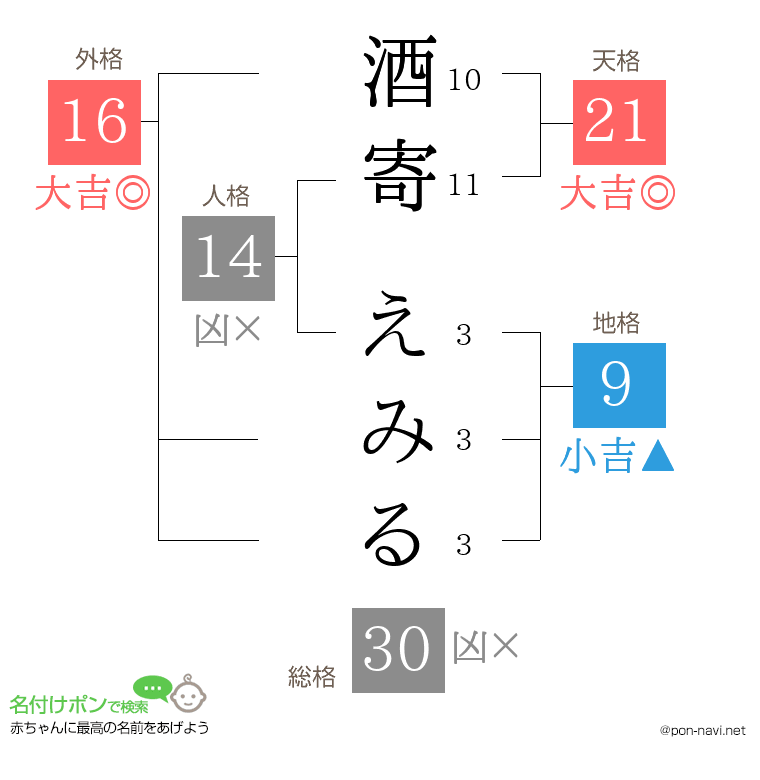 酒寄 えみるさんの姓名判断結果