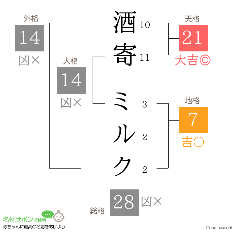 酒寄 ミルクさんの姓名判断結果