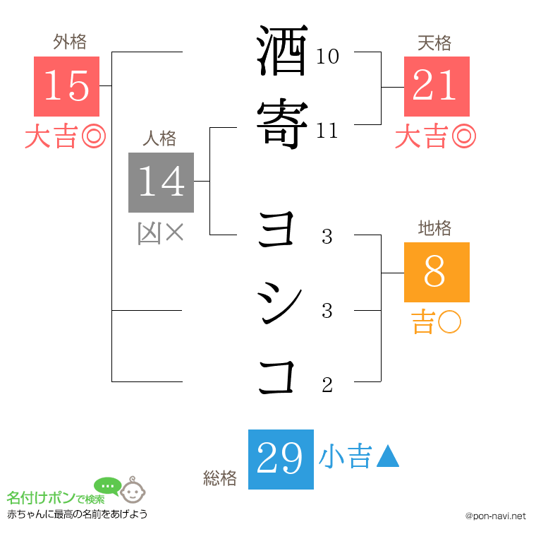 酒寄 ヨシコさんの姓名判断結果