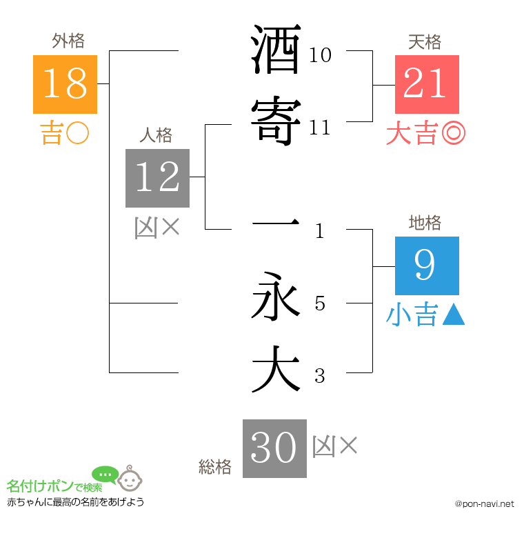 酒寄 一永大さんの姓名判断結果