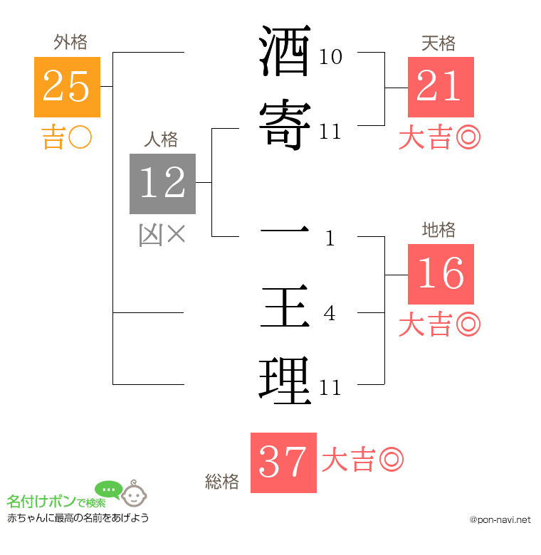 酒寄 一王理さんの姓名判断結果