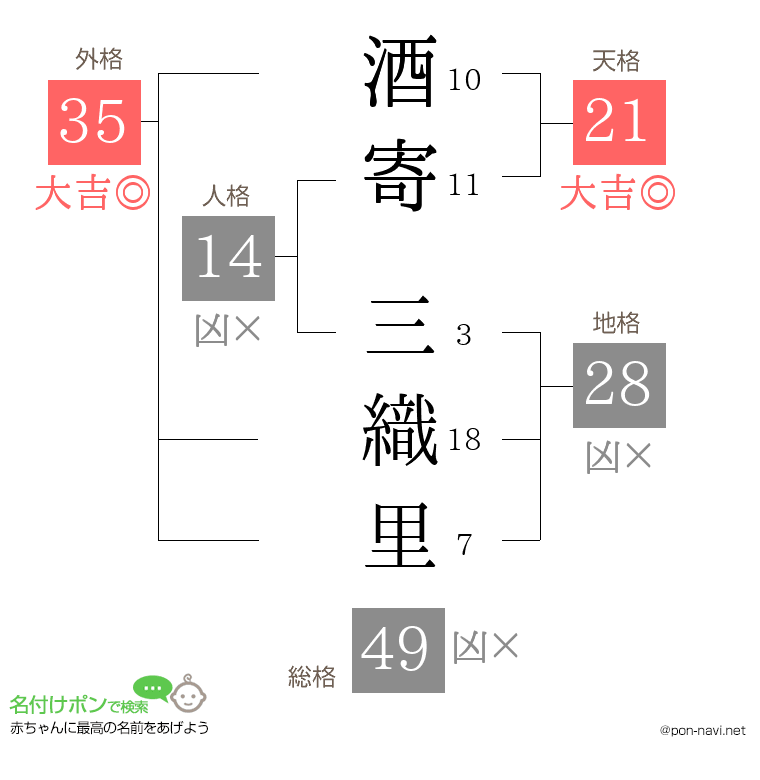 酒寄 三織里さんの姓名判断結果