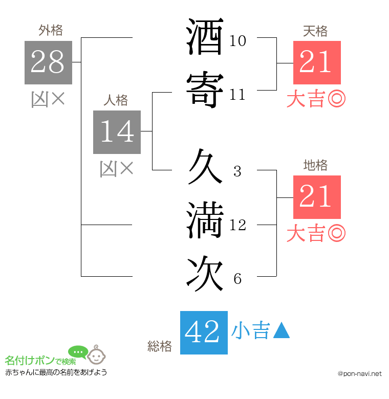 酒寄 久満次さんの姓名判断結果