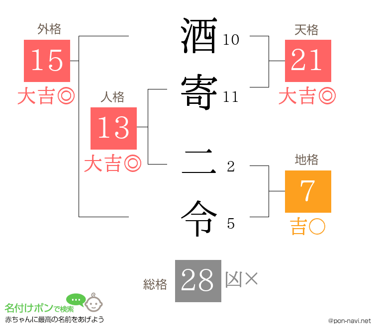 酒寄 二令さんの姓名判断結果
