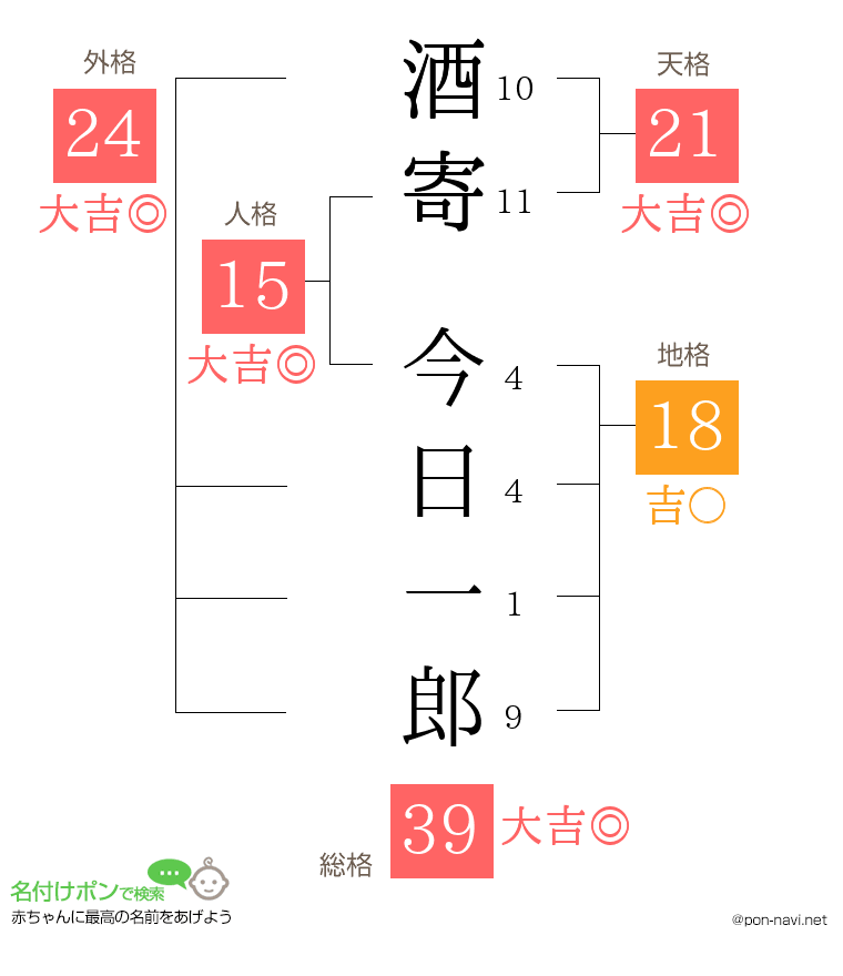 酒寄 今日一郎さんの姓名判断結果