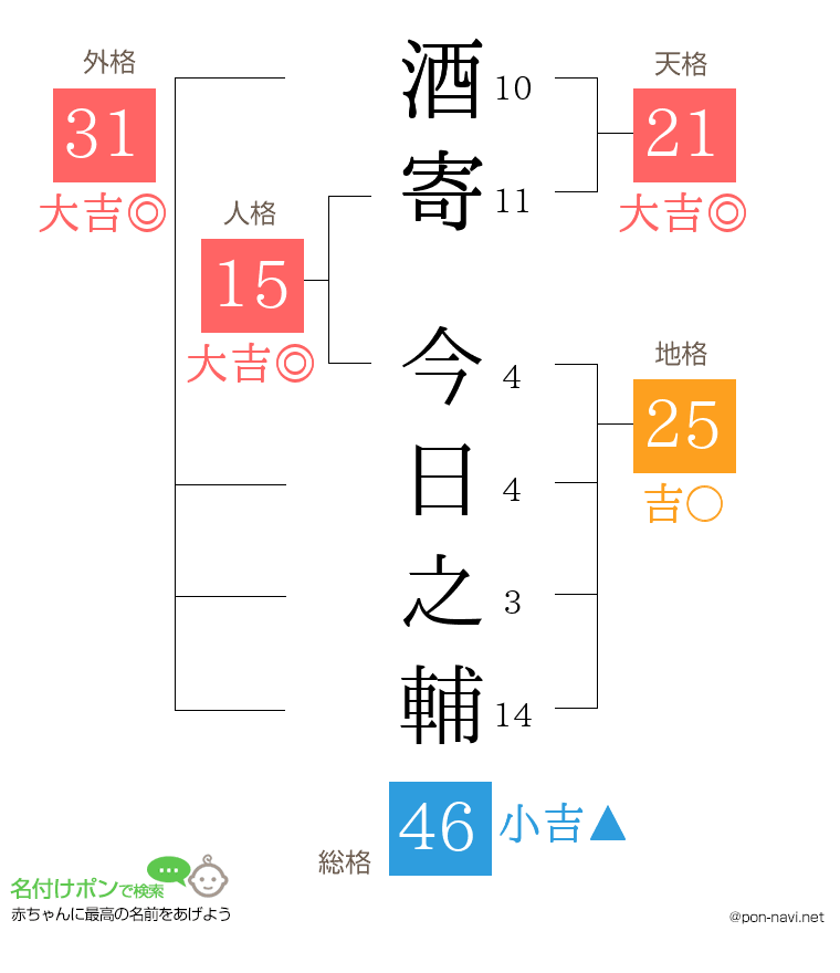 酒寄 今日之輔さんの姓名判断結果