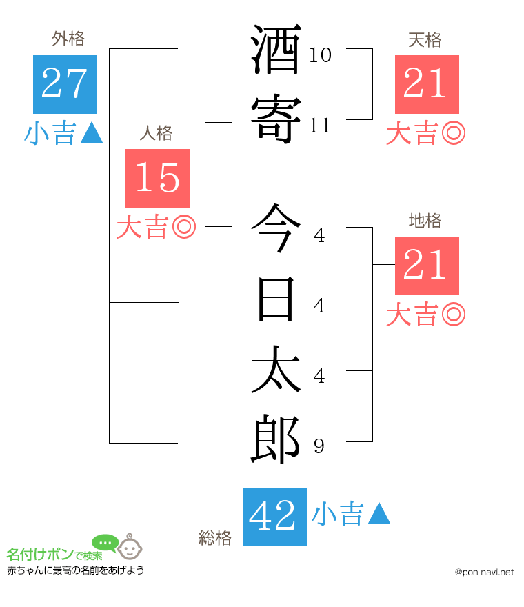 酒寄 今日太郎さんの姓名判断結果