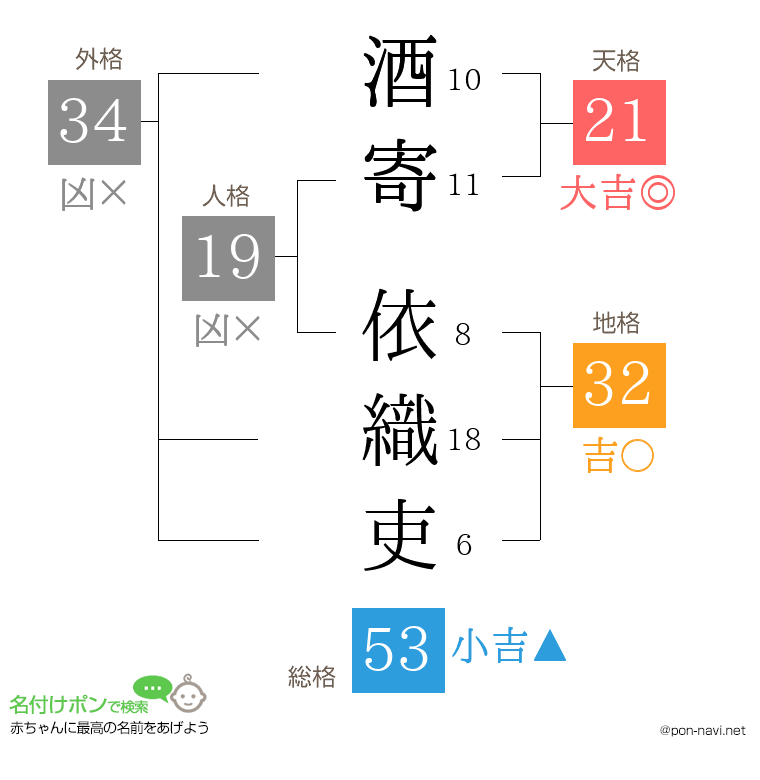酒寄 依織吏さんの姓名判断結果