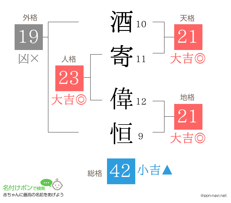 酒寄 偉恒さんの姓名判断結果