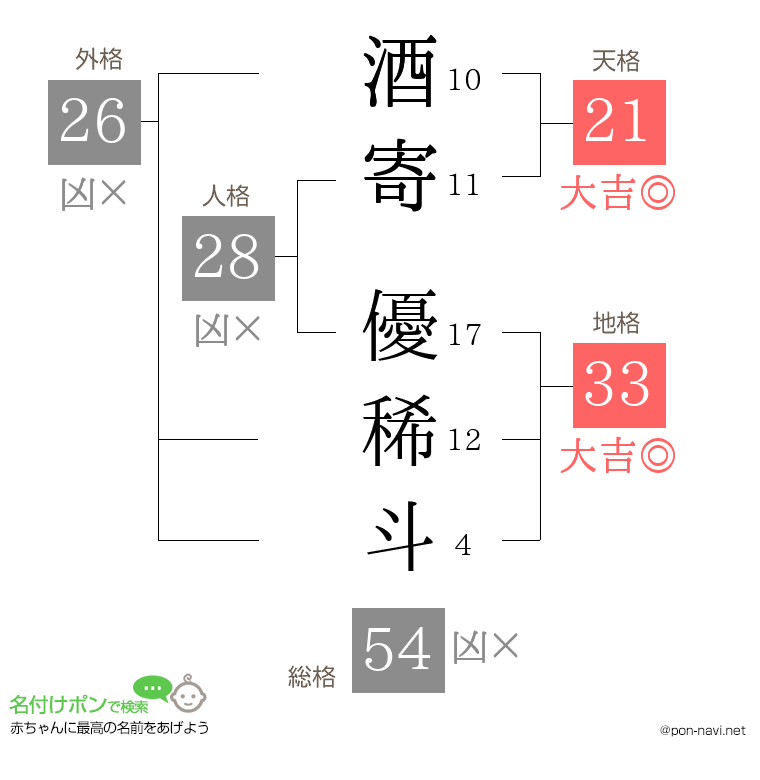 酒寄 優稀斗さんの姓名判断結果