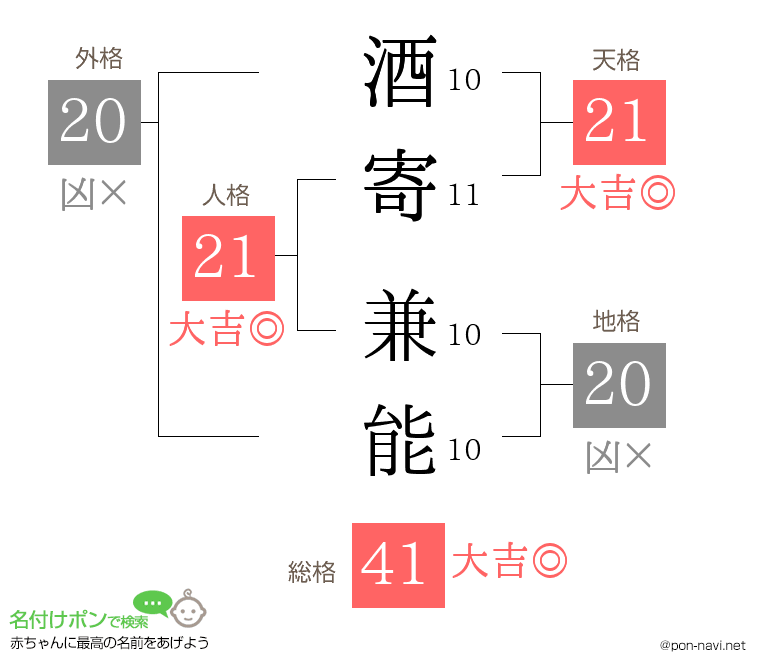 酒寄 兼能さんの姓名判断結果