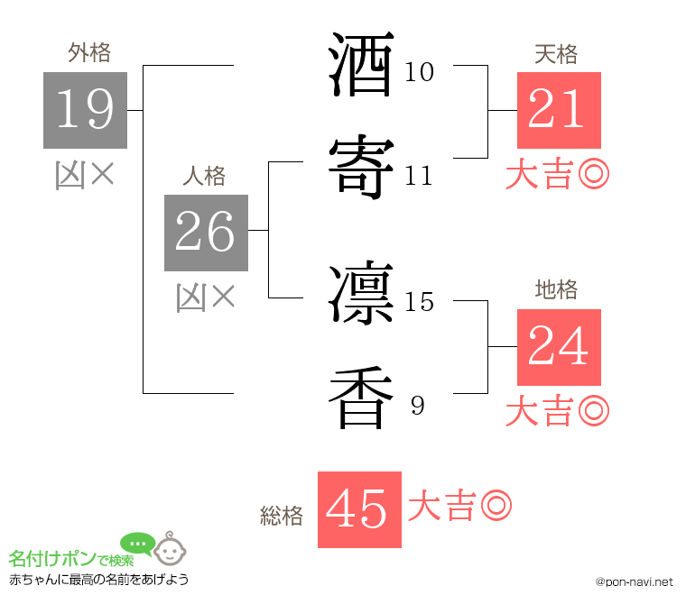 酒寄 凛香さんの姓名判断結果