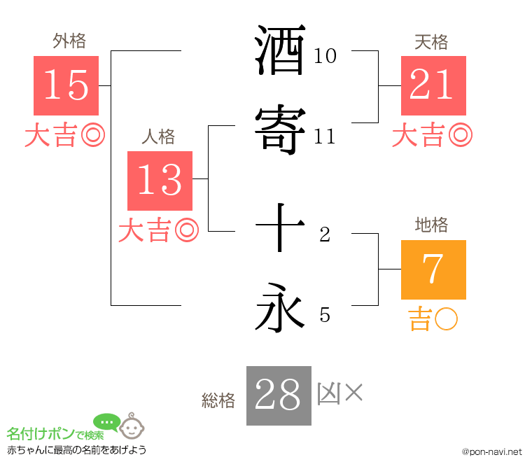 酒寄 十永さんの姓名判断結果