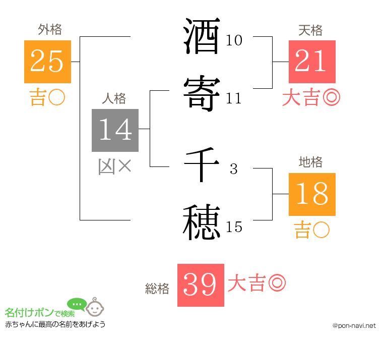 酒寄 千穂さんの姓名判断結果