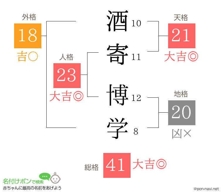 酒寄 博学さんの姓名判断結果