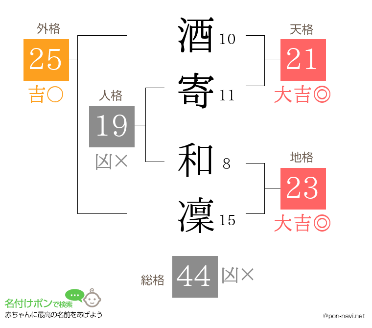 酒寄 和凜さんの姓名判断結果
