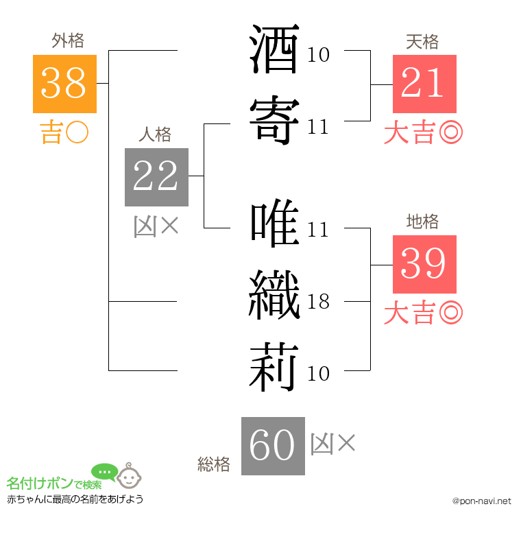 酒寄 唯織莉さんの姓名判断結果