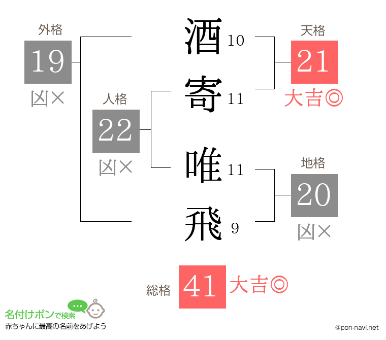 酒寄 唯飛さんの姓名判断結果