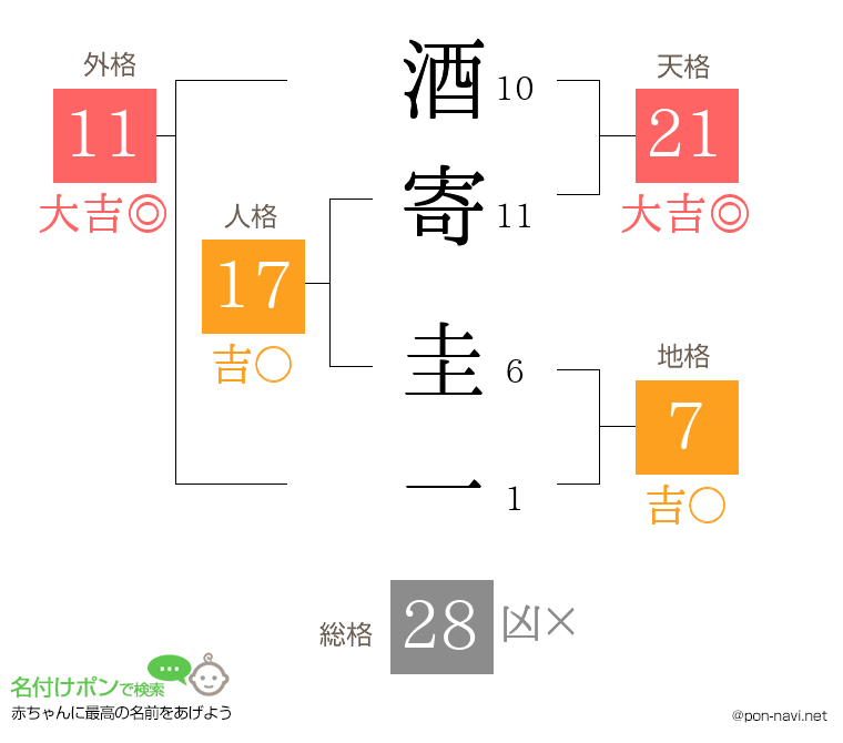 酒寄 圭一さんの姓名判断結果
